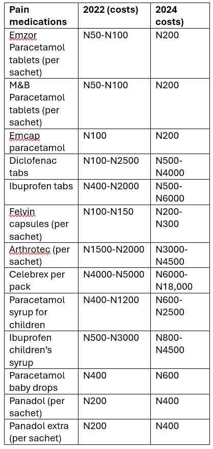 Cost of pain killers surges by 200% in Nigeria