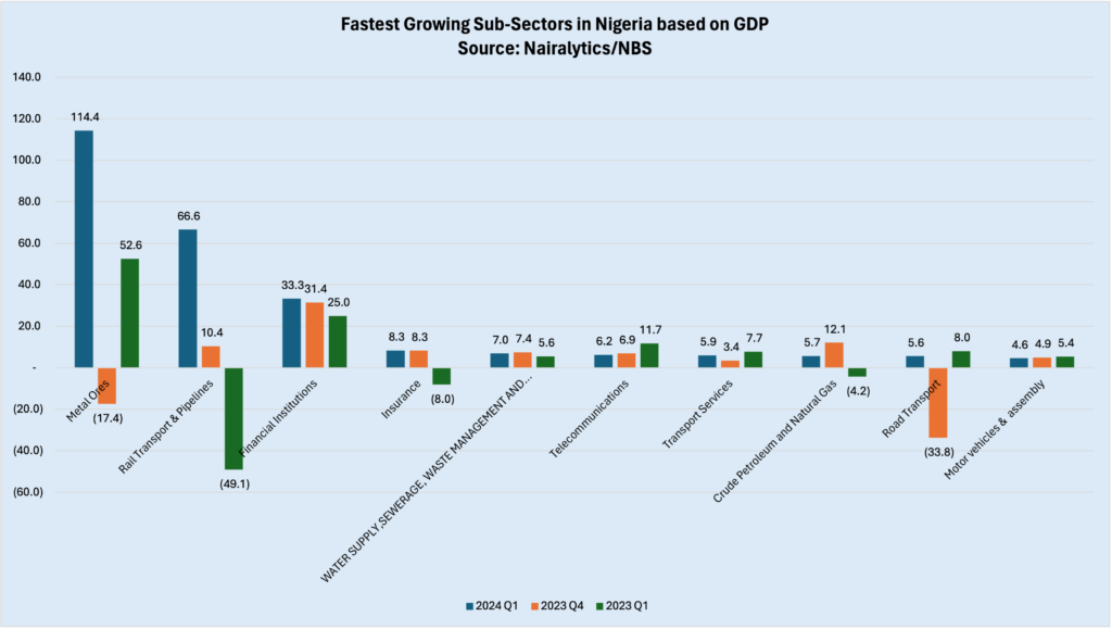 Top 10 fastest growing sub-sectors of Nigeria’s economy in Q1 2024 