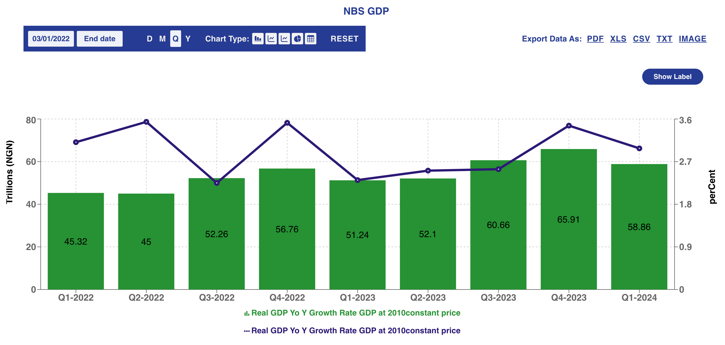 Nigeria’s GDP falls farther from Tinubu’s $1 trillion economy dream on weak naira, low growth