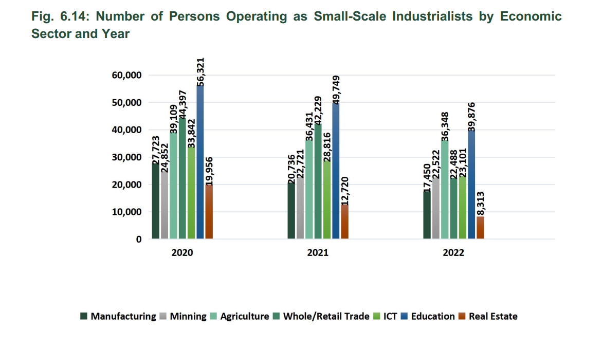 Data reveals number SME's operating in Nigeria declined by 45% in two years