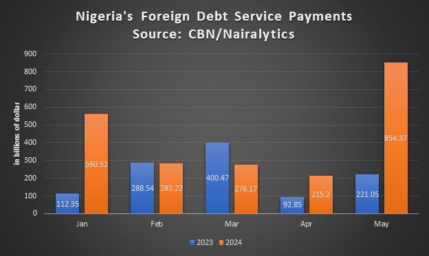 Nigeria’s foreign debt service costs surge by 96% to $2.19 billion by May 2024 