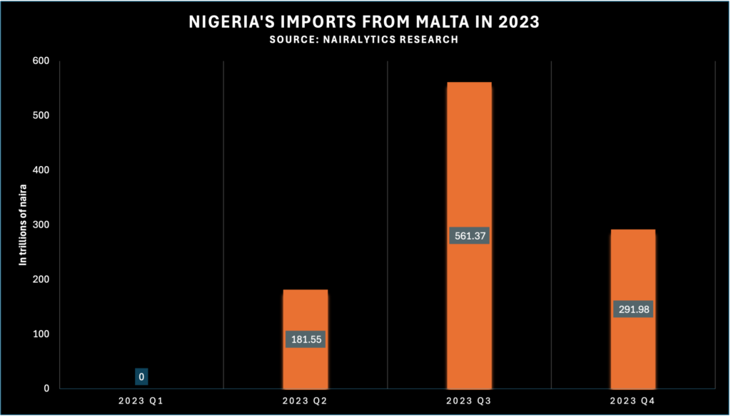 Total import from Malta went from zero to N1.03 trillion in 2023, NBS data reveals