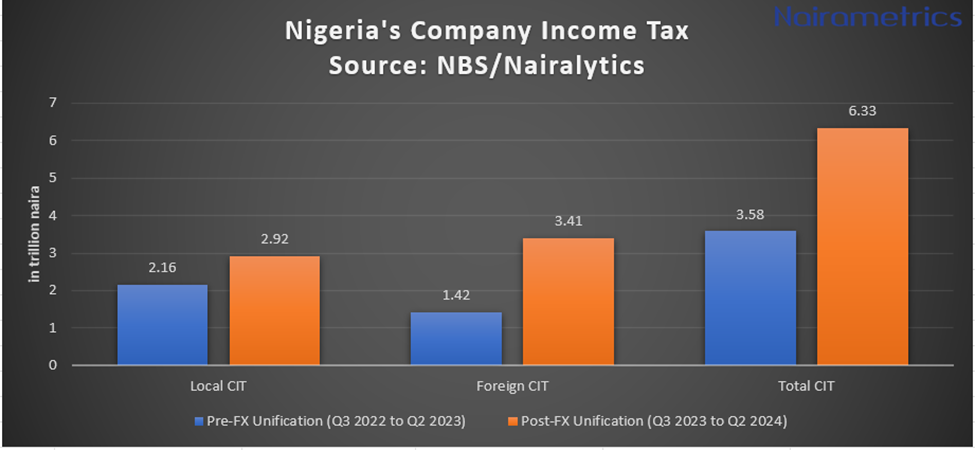 Foreign companies outpace locals in tax payments to Nigeria on weak naira boost 