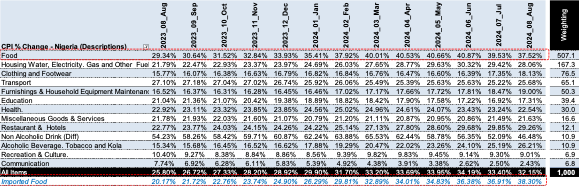 Why Nigeria's inflation rate is hardly the same as your reality