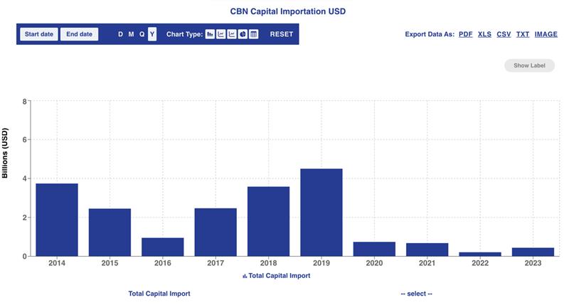 Trump Presidency: Data shows Nigeria received 5x more dollar inflows from United States under Trump versus Biden 